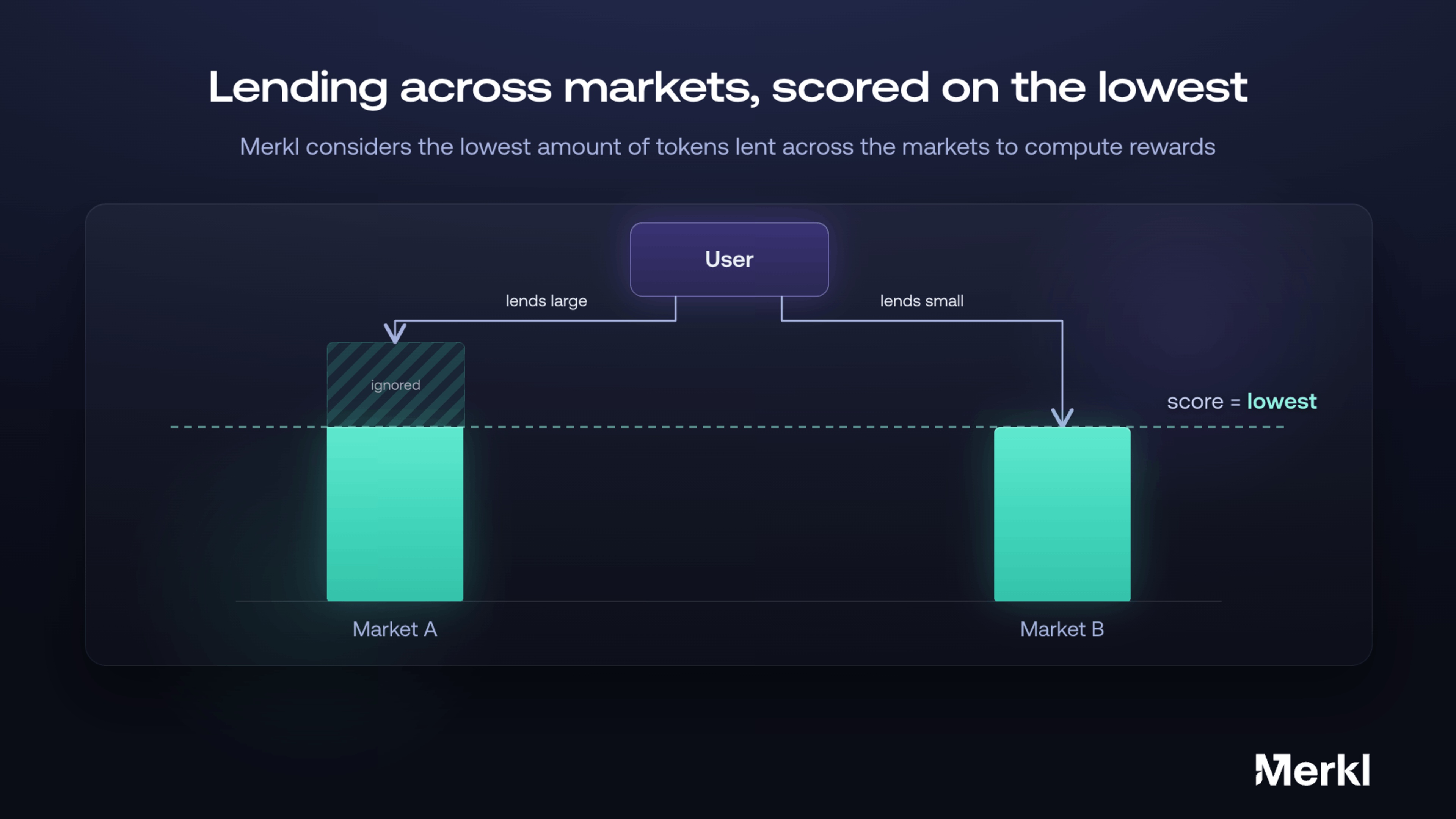 Lending across markets, scored on the lowest position