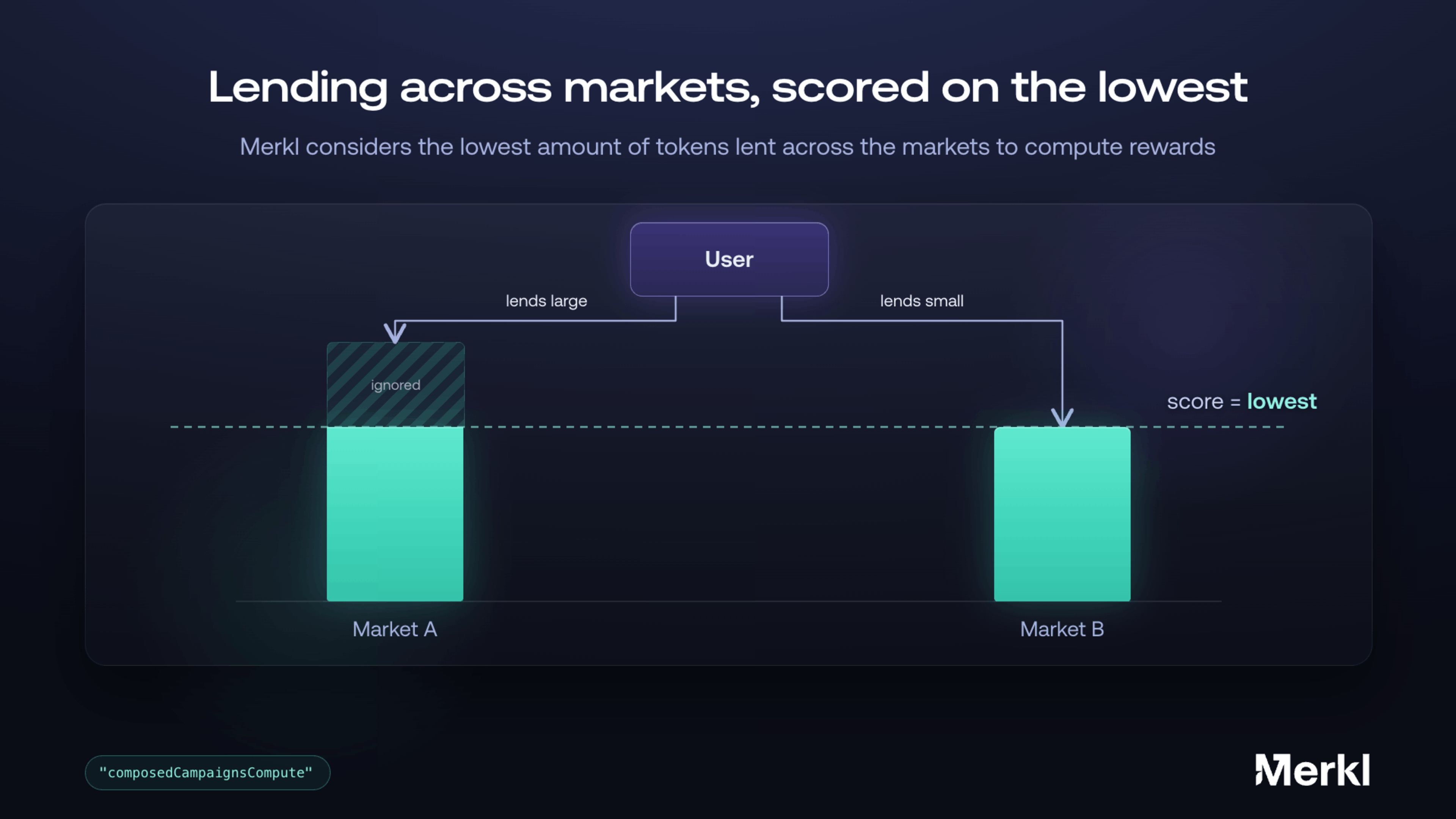 Lending across markets, scored on the lowest position