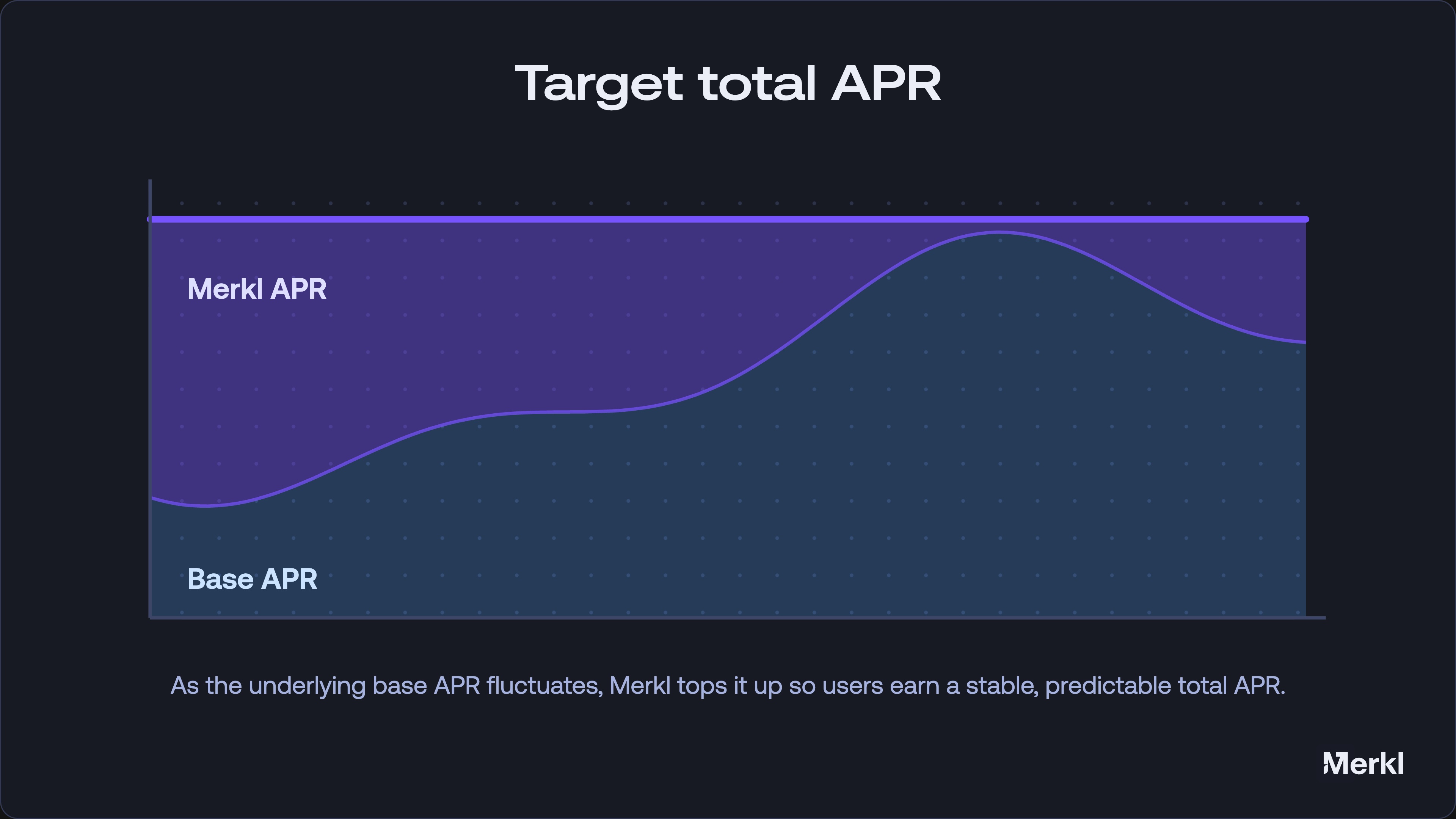 Target total APR: as the underlying base APR fluctuates, Merkl tops it up so users earn a stable, predictable total APR